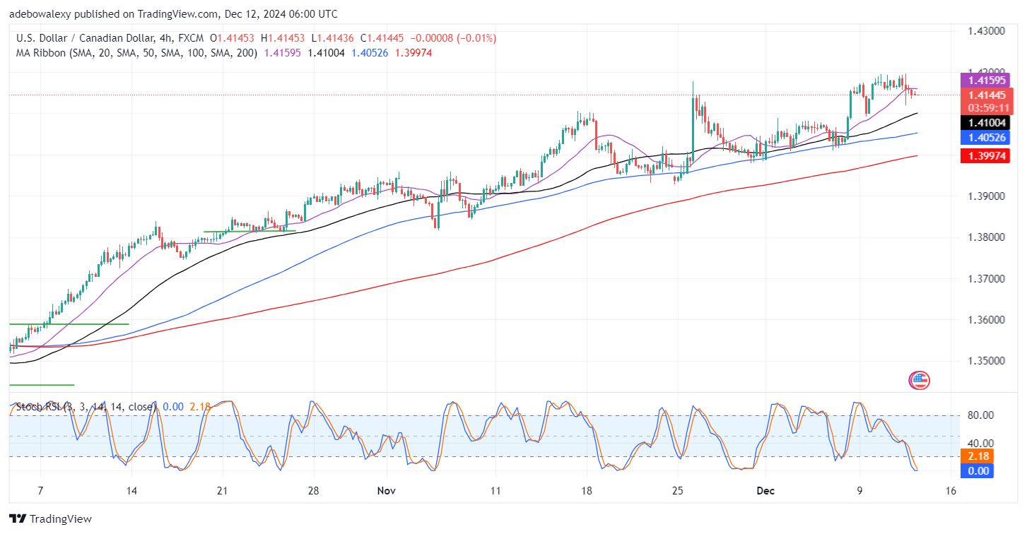 USDCAD Extends Downward Retracements