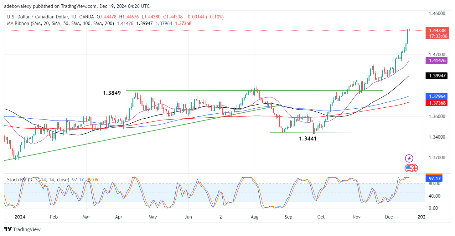 USDCAD Market Sees a Deflection