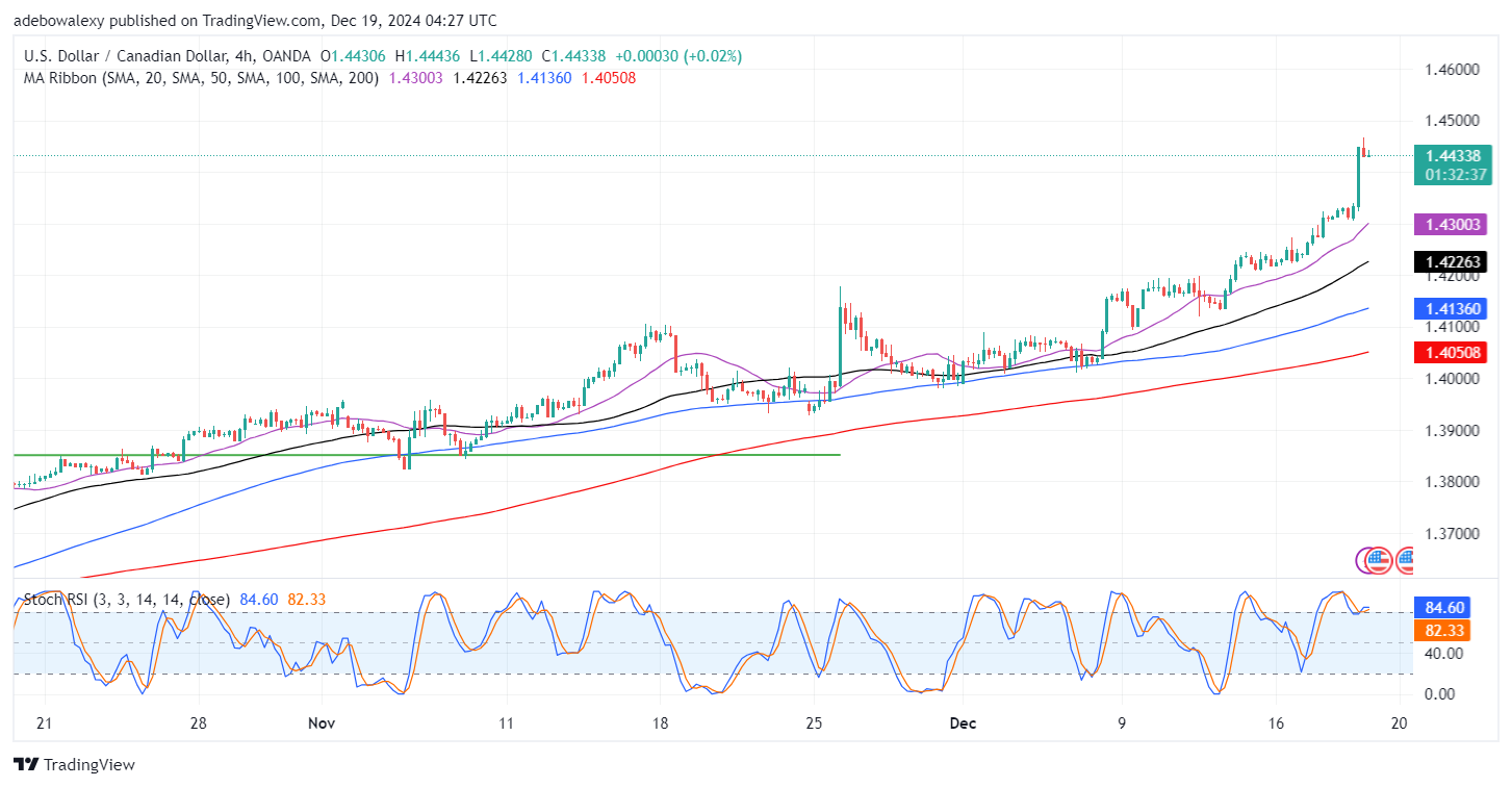 USDCAD Market Sees a Deflection