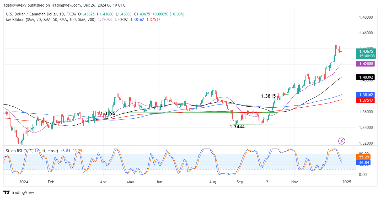 USDCAD Consolidates Below the $1.4400 Threshold