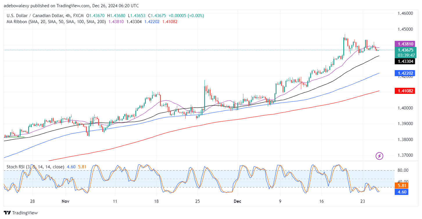 USDCAD Consolidates Below the $1.4400 Threshold