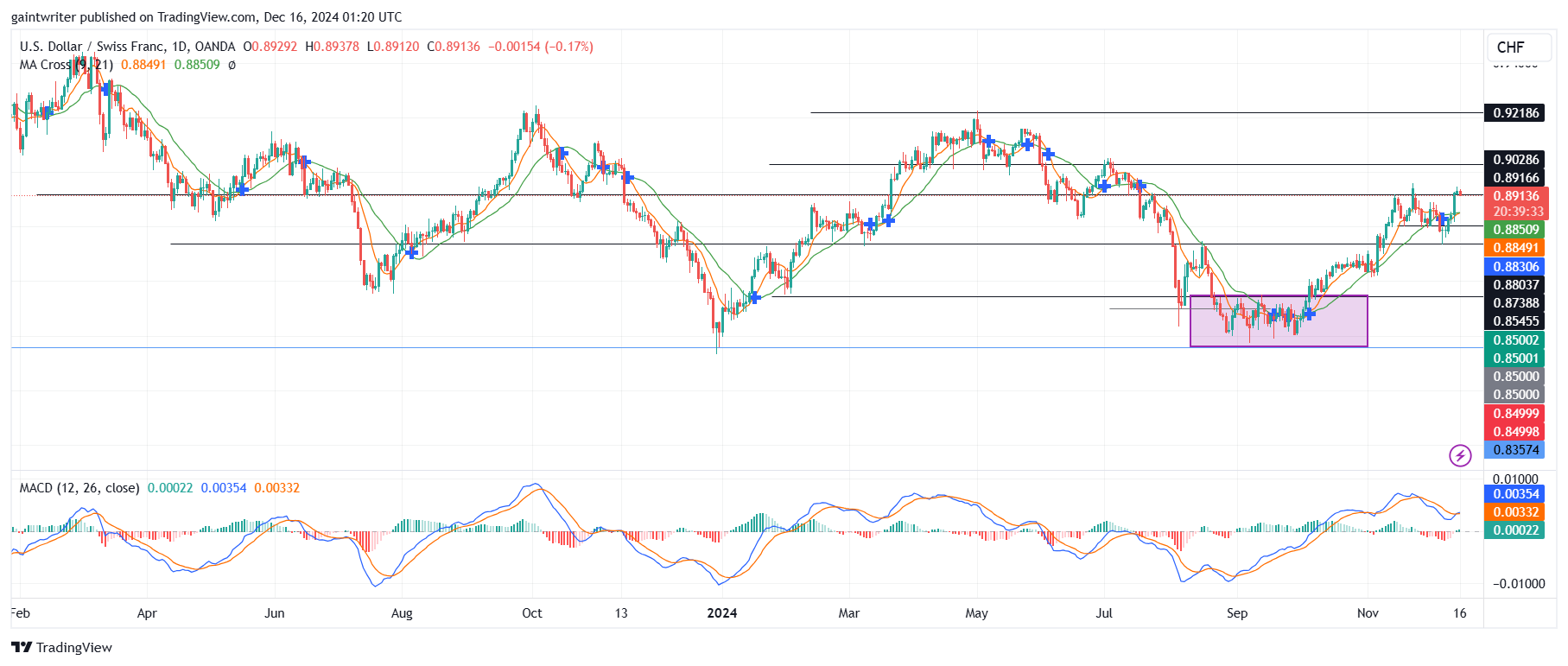 USDCHF Buyers Press Toward 0.89290 Key Resistance