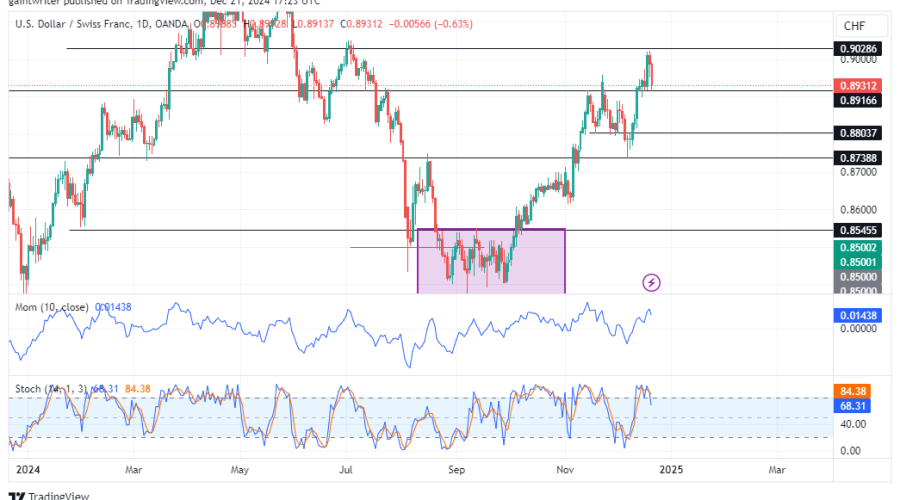 USDCHF Buyers Face Rejection at The 0.90280 Resistance Level