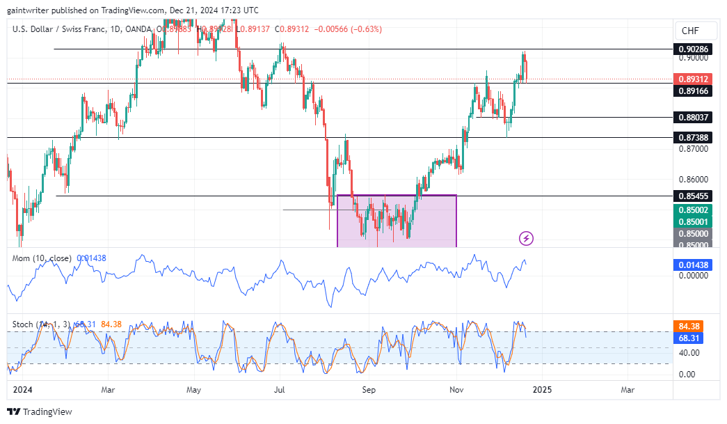 USDCHF Buyers Face Rejection at The 0.90280 Resistance Level 