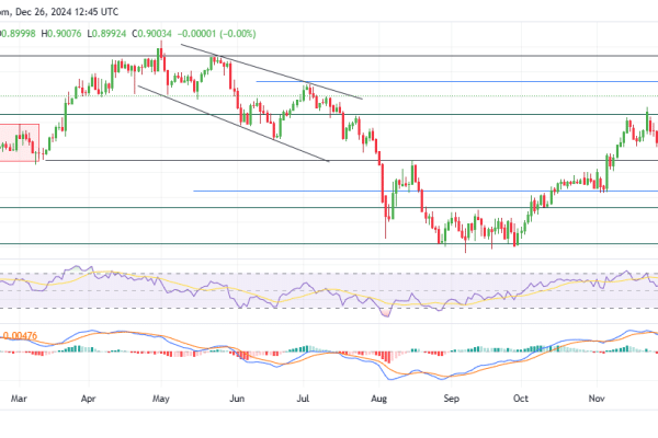 USDCHF Buyers Eye The 0.9060 Key Level Amid Sustained Bullish Momentum