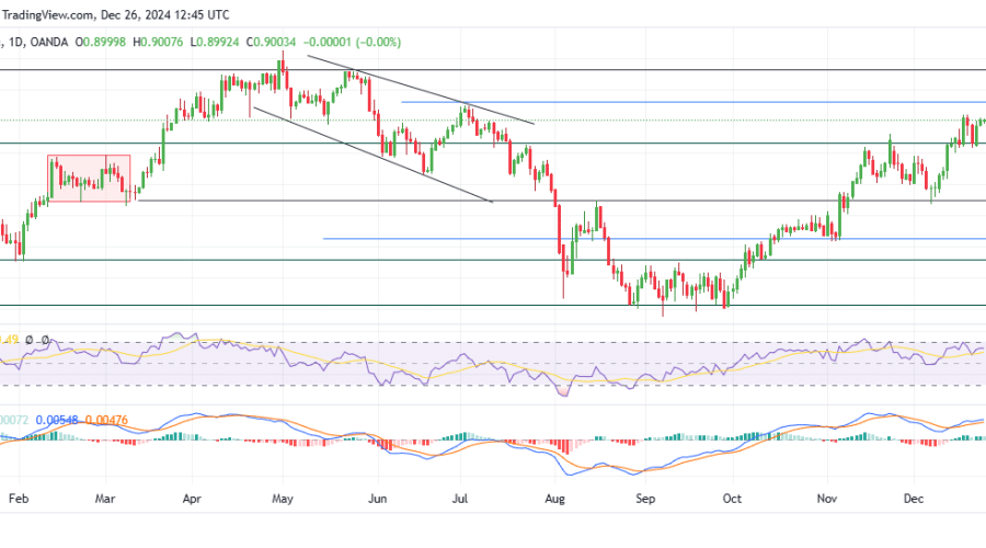 USDCHF Buyers Eye The 0.9060 Key Level Amid Sustained Bullish Momentum