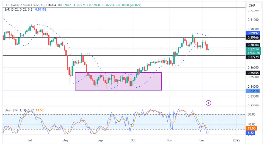 USDCHF Struggles for Recovery Amid Persistent Bearish Pressure