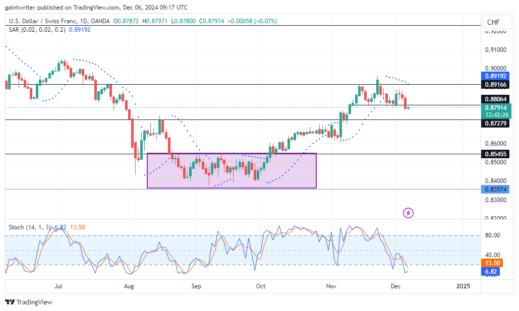 USDCHF Struggles for Recovery Amid Persistent Bearish Pressure