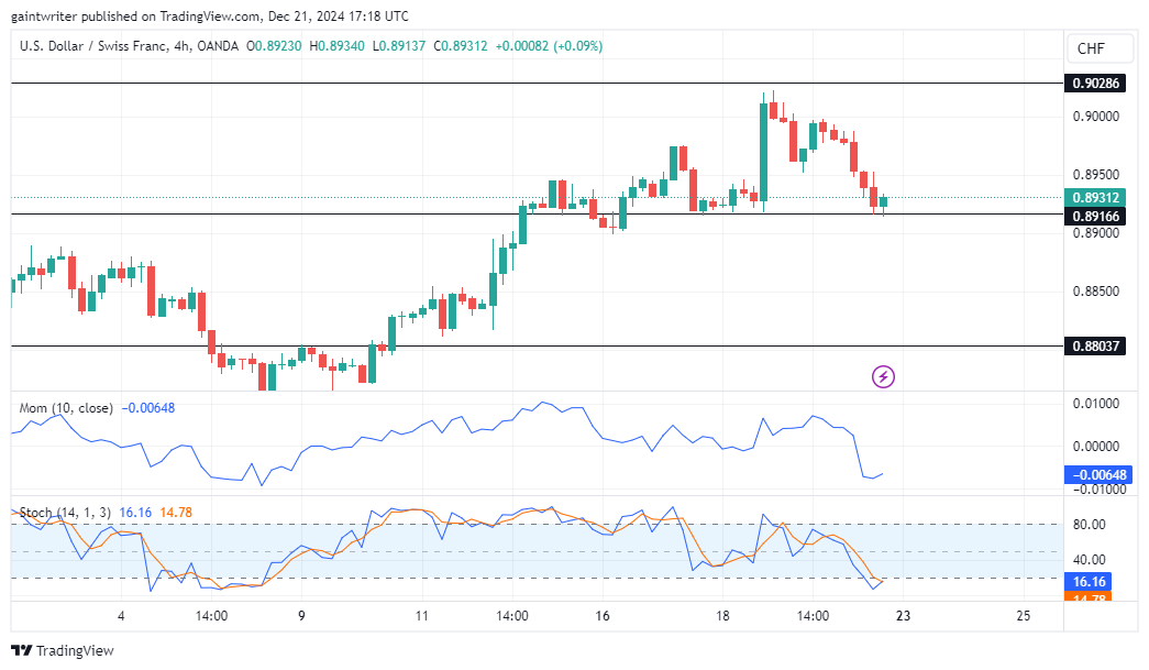 USDCHF Buyers Face Rejection at The 0.90280 Resistance Level 