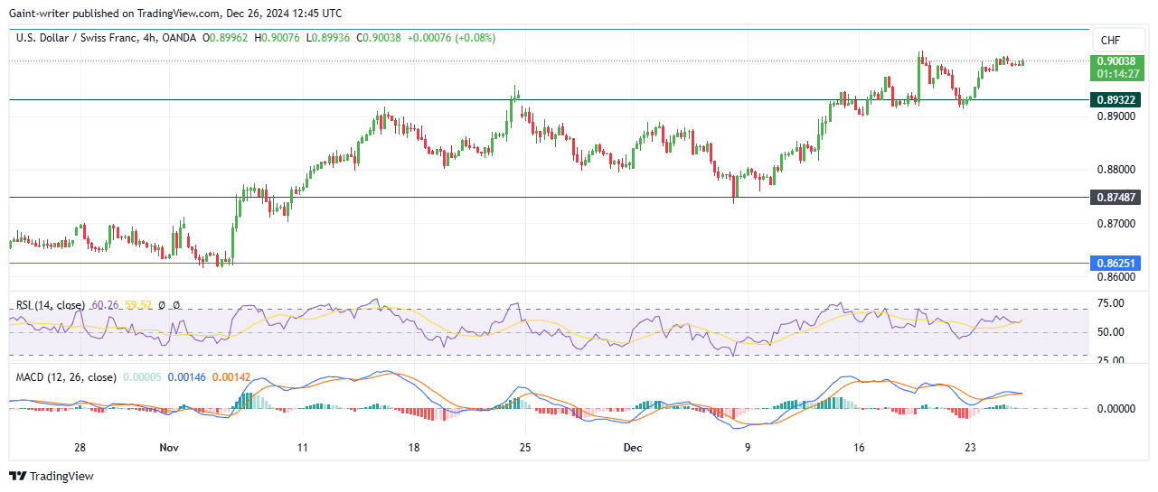 USDCHF Buyers Eye The 0.9060 Key Level Amid Sustained Bullish Momentum