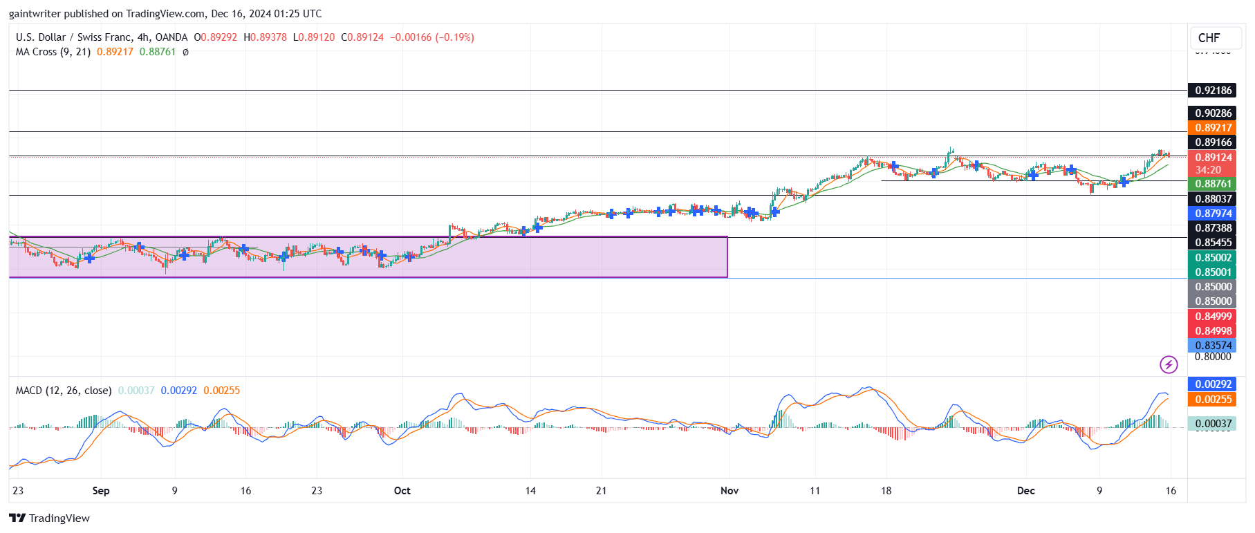 USDCHF Buyers Press Toward 0.89290 Key Resistance