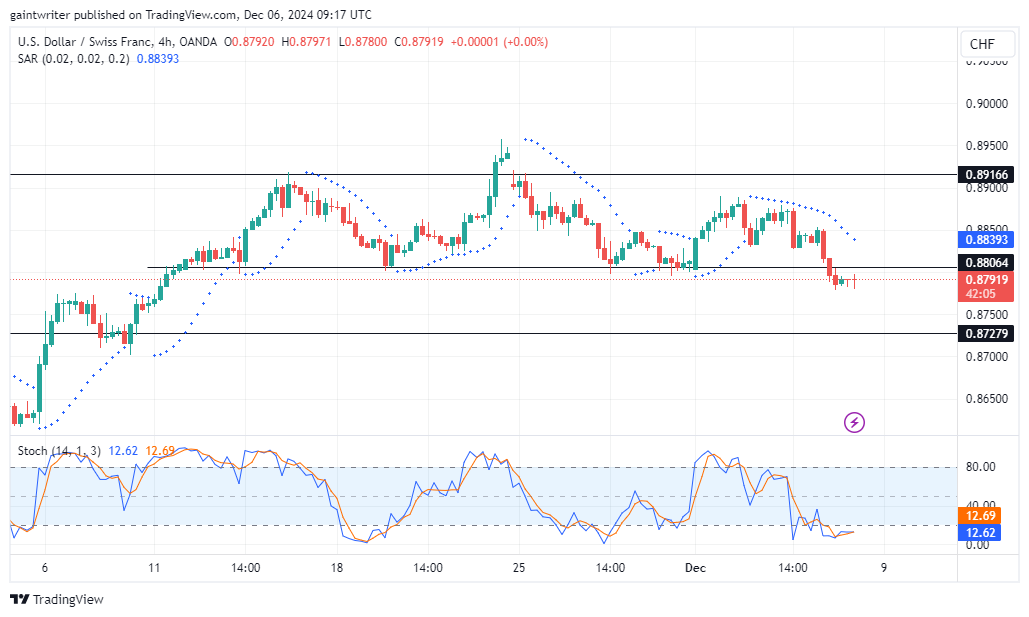 USDCHF Struggles for Recovery Amid Persistent Bearish Pressure