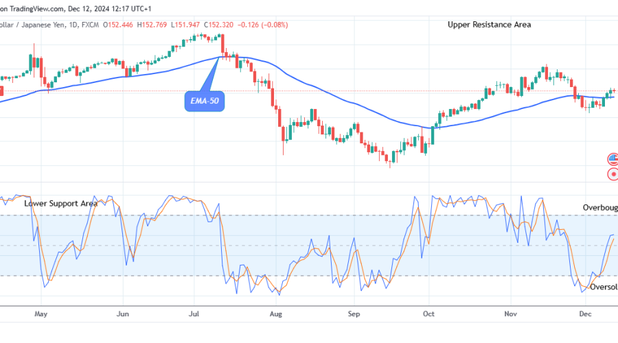 USDJPY: May Decline to $137.00 Support Level