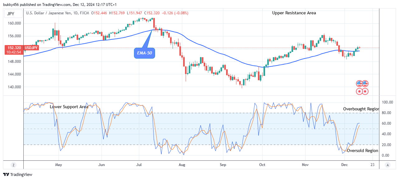 USDJPY: May Decline to $137.00 Support Level