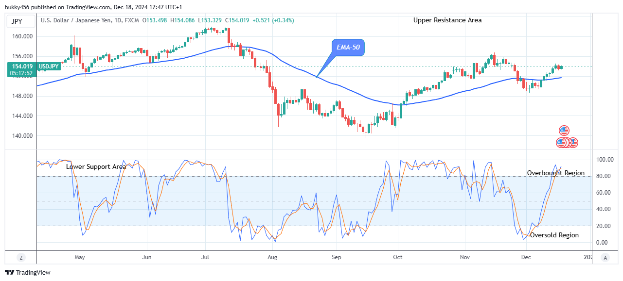 USDJPY – Looks Good For the Bulls