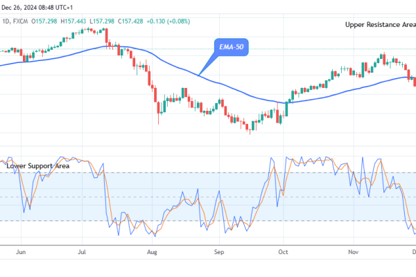 USDJPY: Flashes Bullish Pattern at $157.44 High Level