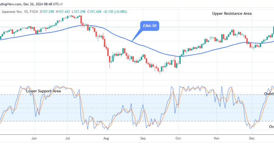 USDJPY: Flashes Bullish Pattern at $157.44 High Level