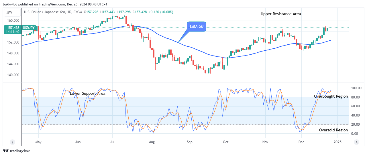 USDJPY: Flashes Bullish Pattern at $157.44 High Level