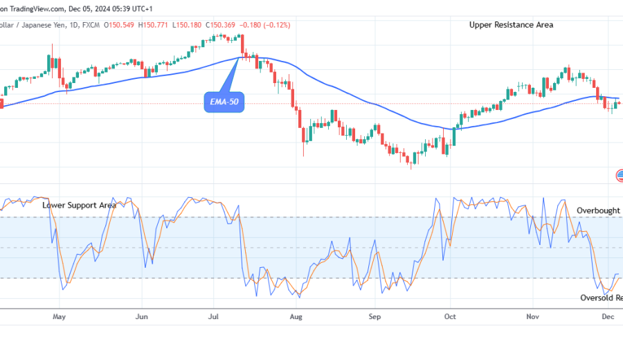 USDJPY: Bears Will Push Lower