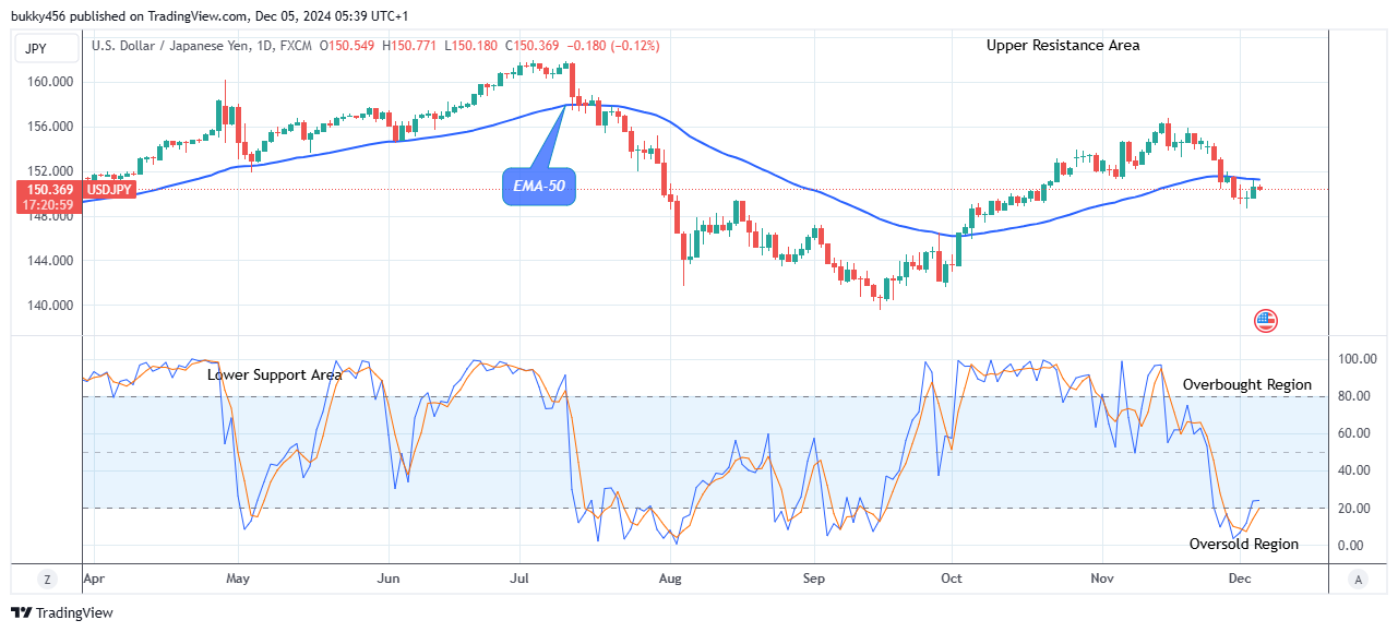 USDJPY:  Bears Will Push Lower