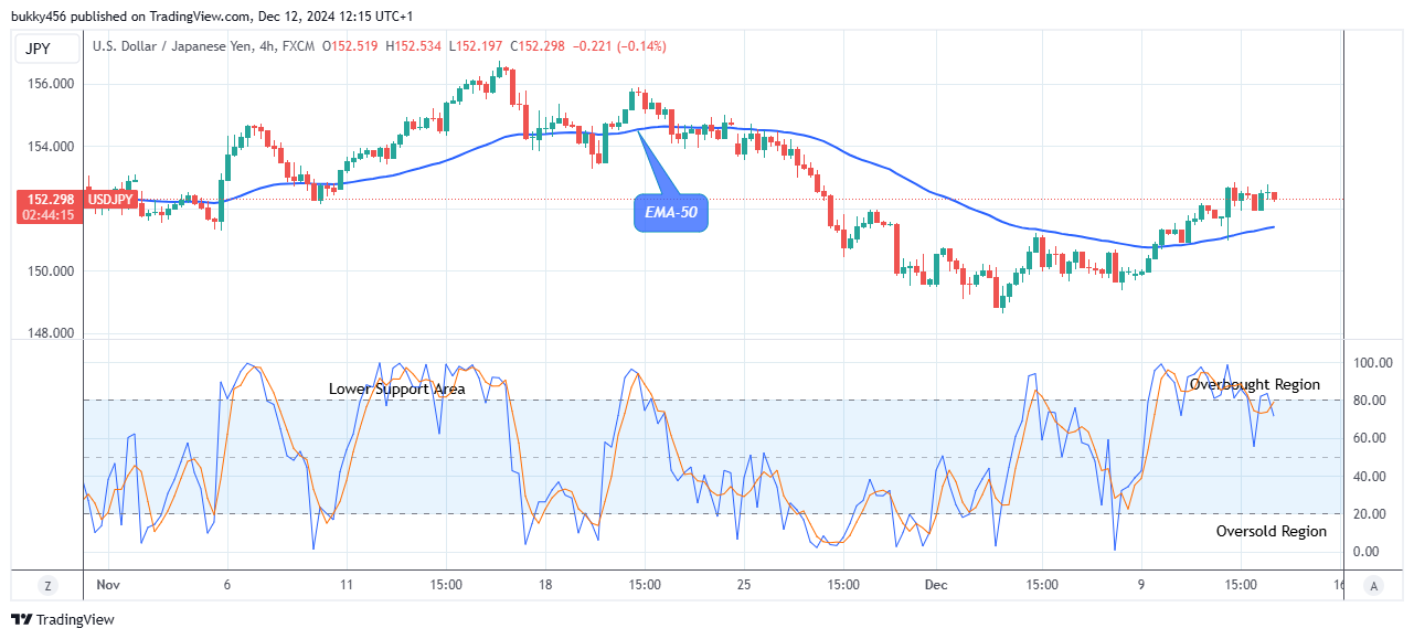 USDJPY: May Decline to $137.00 Support Level