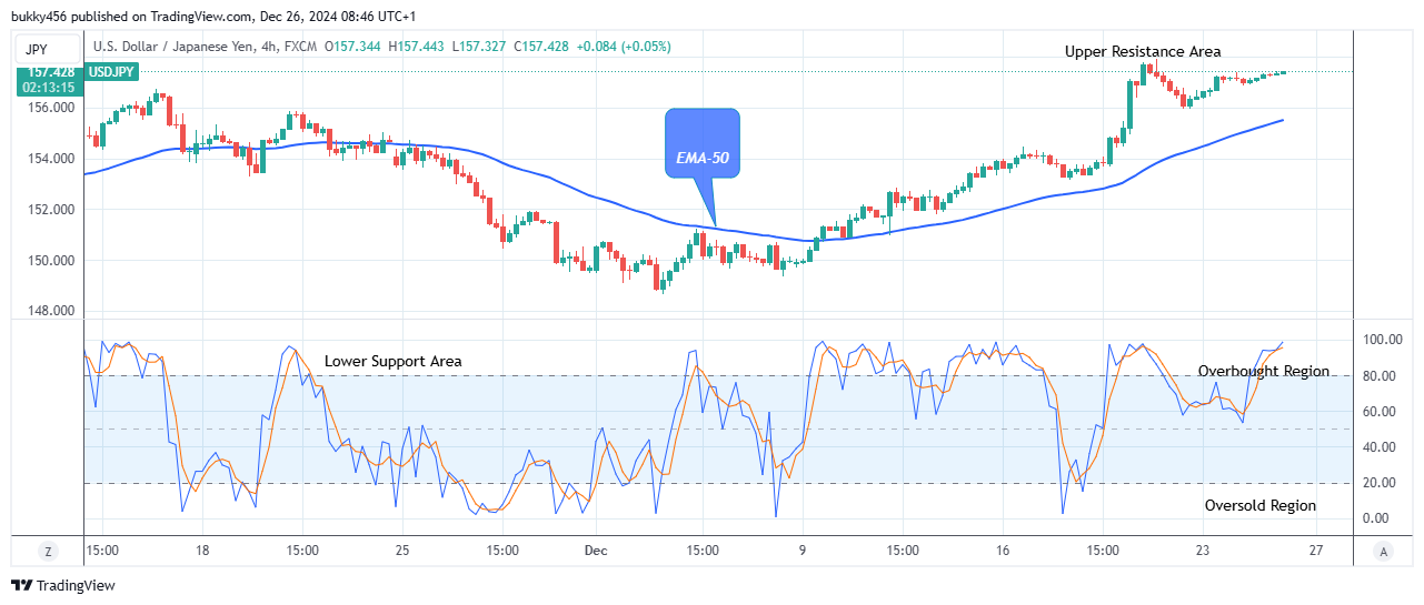 USDJPY: Flashes Bullish Pattern at $157.44 High Level