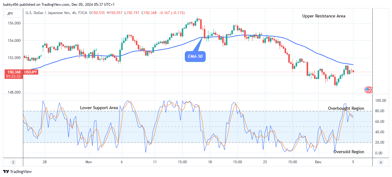 USDJPY:  Bears Will Push Lower