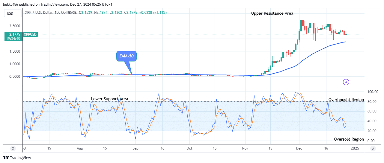 XRP (XRPUSD) May Bounce-off the Support Line Soon