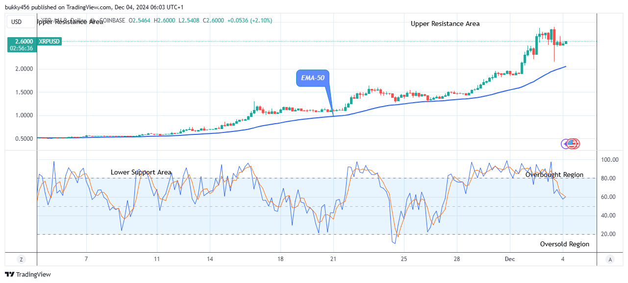 XRP (XRPUSD) Price Shows a Potential Growth