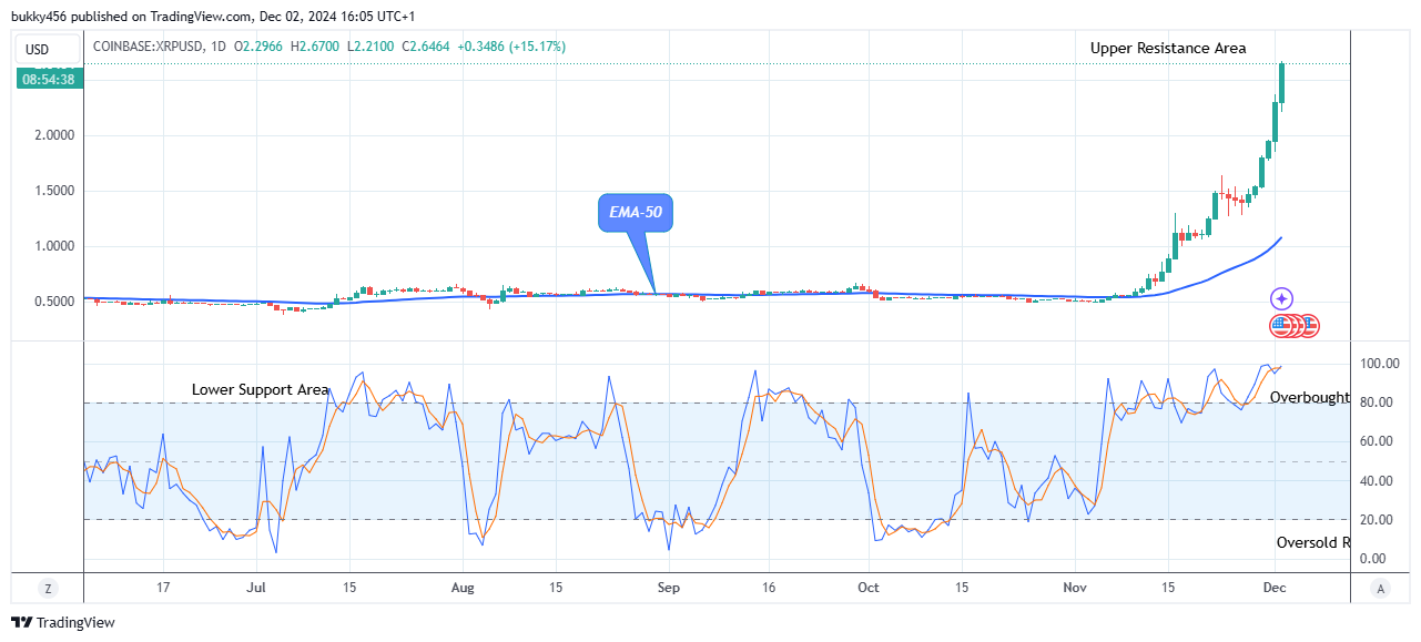 XRP (XRPUSD) Price is Negotiating the $3.00 Upper Resistance Value