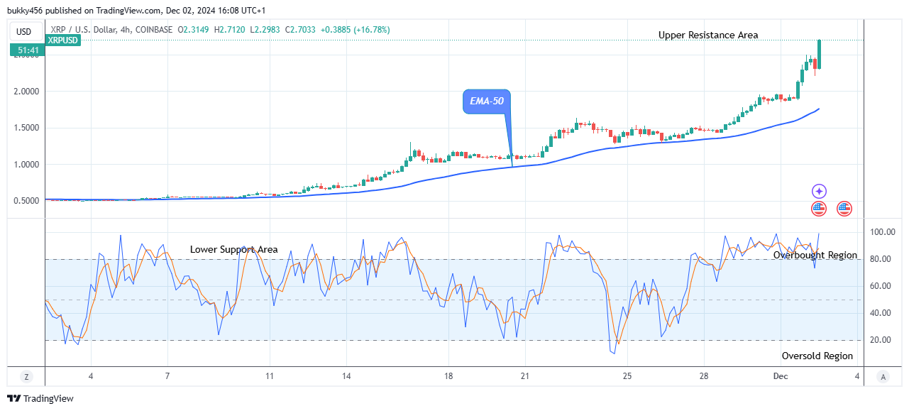 XRP (XRPUSD) Price is Negotiating the $3.00 Upper Resistance Value