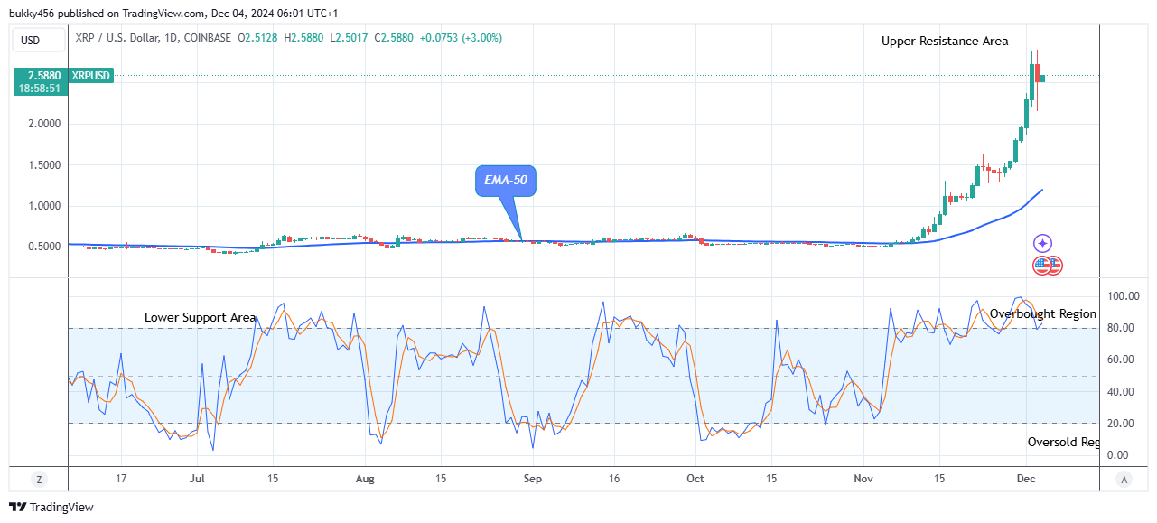 XRP (XRPUSD) Price Shows a Potential Growth