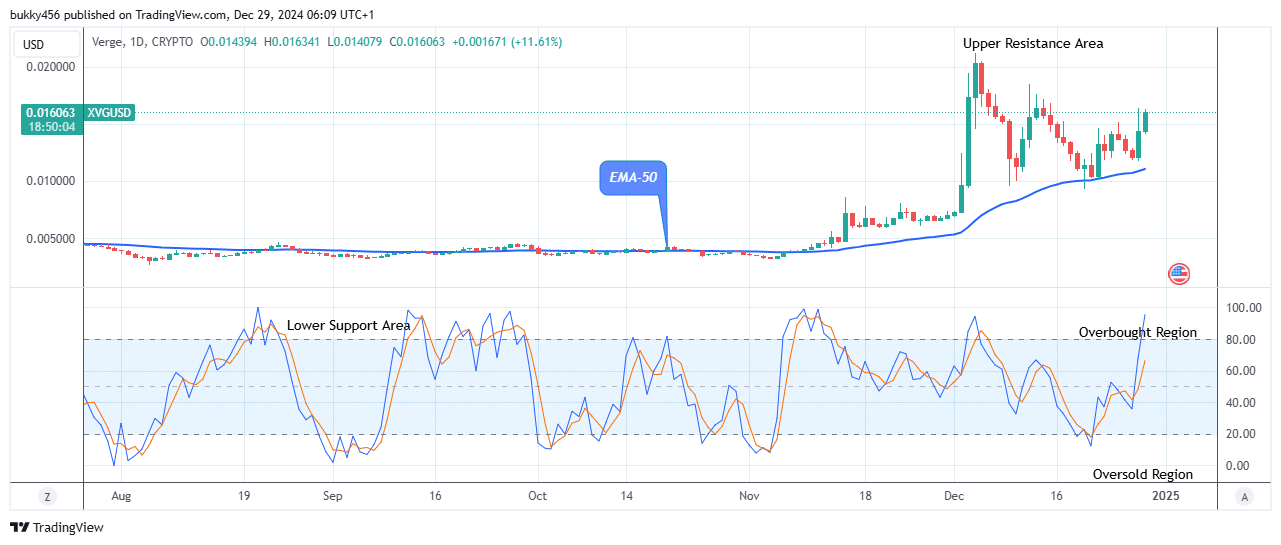 Verge (XVGUSD) Maintains Its Upward Trajectory