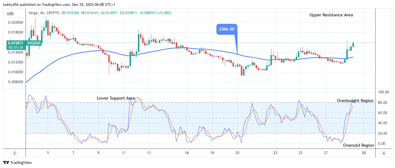 Verge (XVGUSD) Maintains Its Upward Trajectory