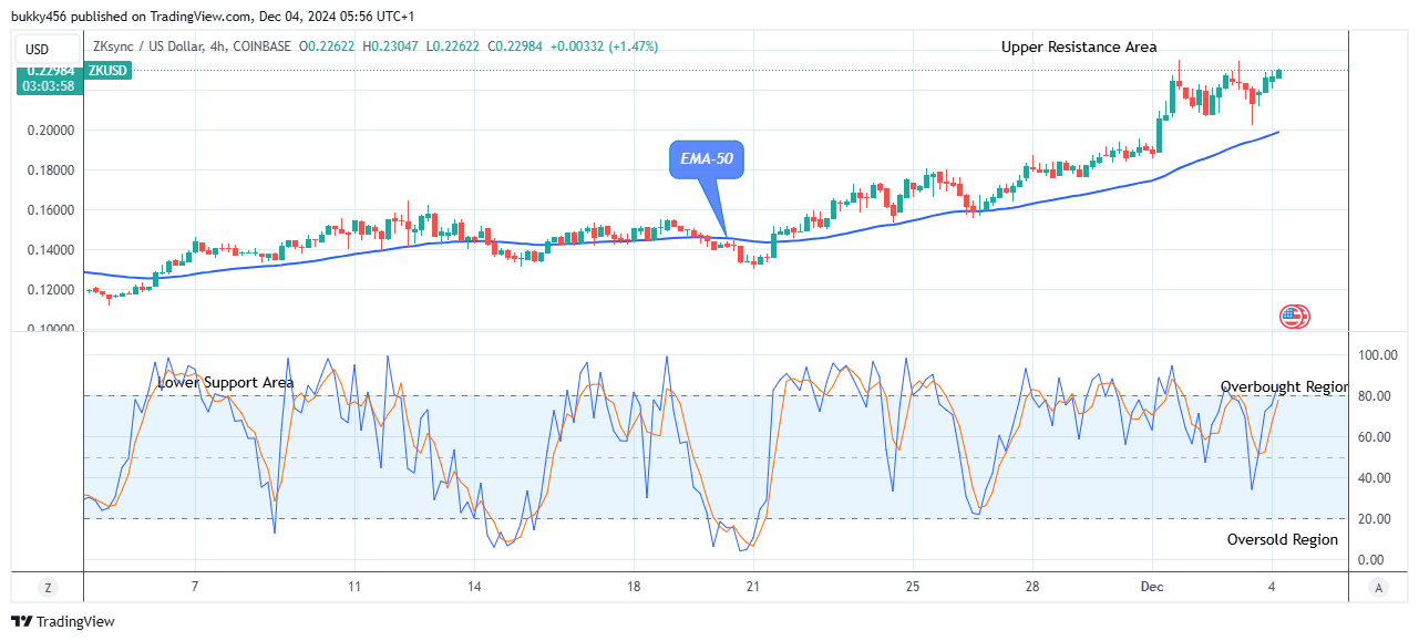 ZKsync (ZKUSD) Price Is Increasing Towards $0.250 Resistance Level