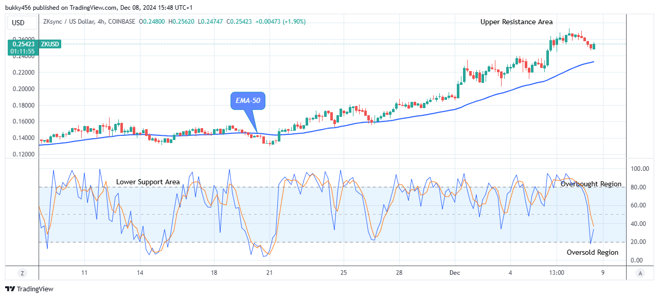 ZKsync (ZKUSD) Price Is Going Up