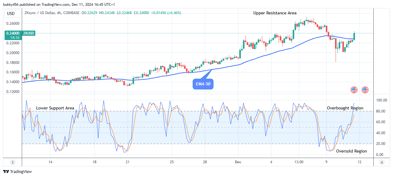 ZKsync (ZKUSD) Price Hitting the $0.273 Resistance Value Soon 