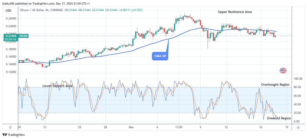 ZKsync (ZKUSD) Price on the Verge of More Growth