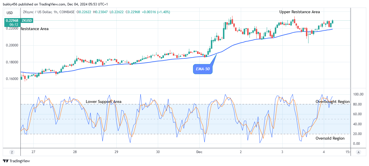 ZKsync (ZKUSD) Price Is Increasing Towards $0.250 Resistance Level