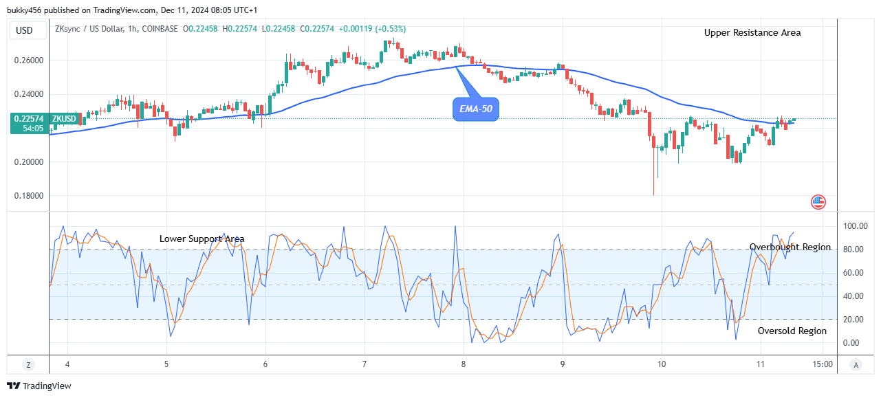 ZKsync (ZKUSD) Price Hitting the $0.273 Resistance Value Soon 