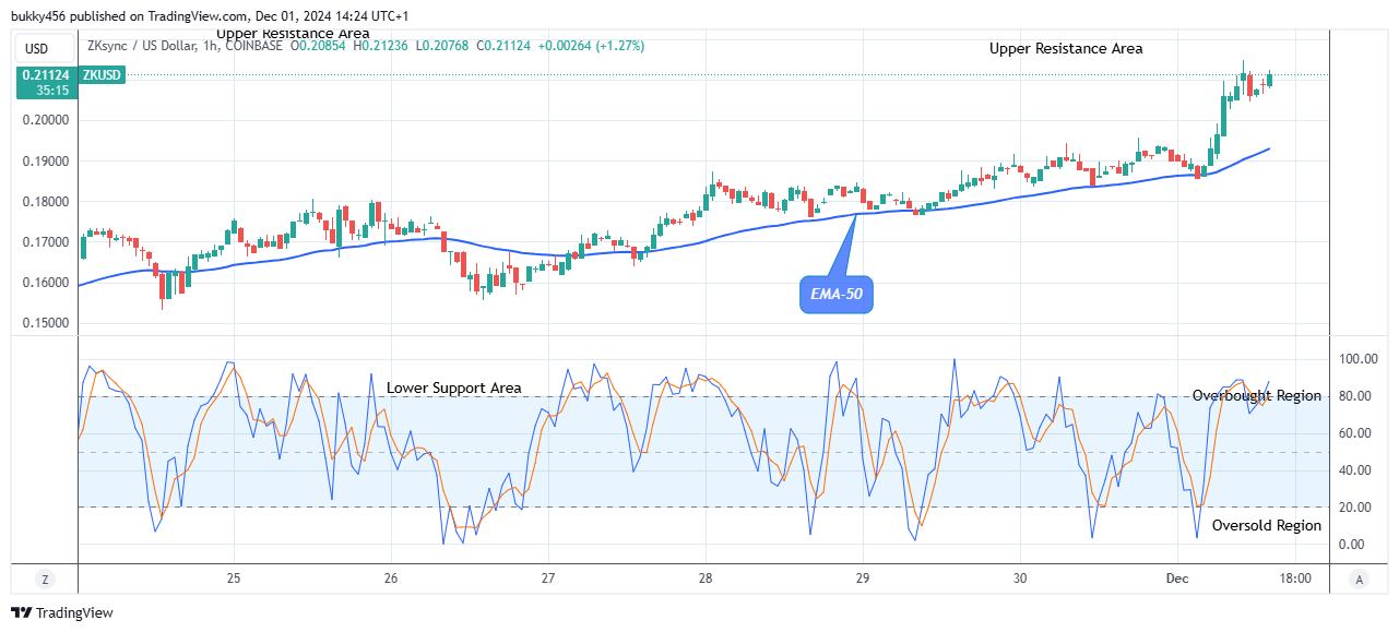 ZKsync (ZKUSD) Price Reaches the Time to Grow Again