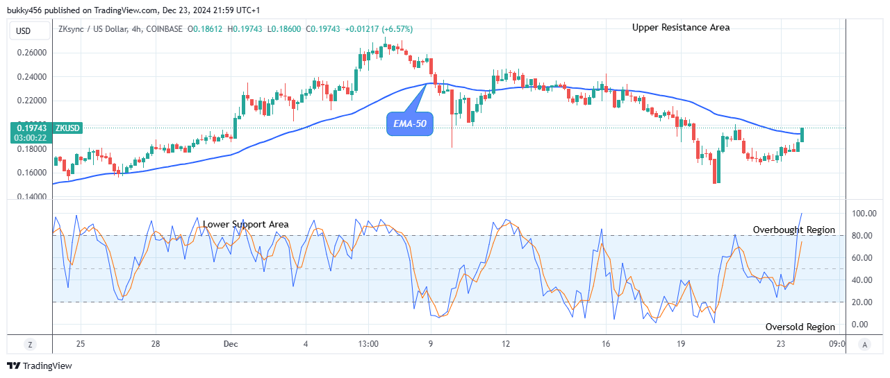 ZKsync (ZKUSD) Remains Strong above the $0.190 Supply Mark