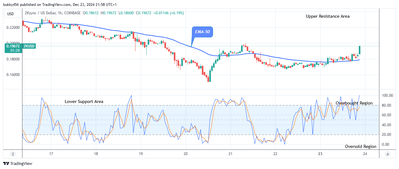 ZKsync (ZKUSD) Remains Strong above the $0.190 Supply Mark