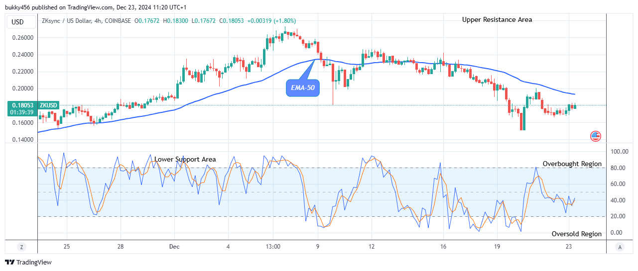 ZKsync (ZKUSD) Begins its Bullish Momentum