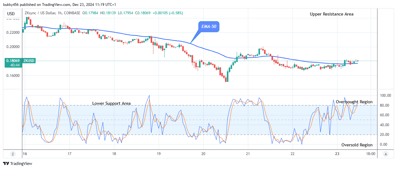 ZKsync (ZKUSD) Begins its Bullish Momentum