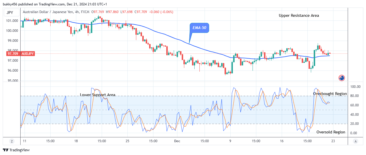 AUDJPY: Bears Will Dominate Soon