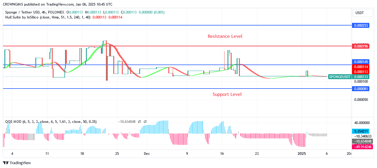 SPONGEUSDT Price Is Rising Rapidly as Bulls’ Pressure Increase