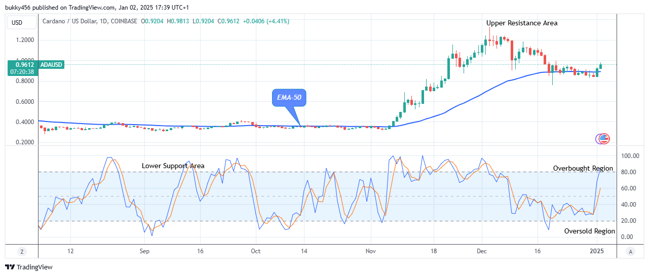 Cardano (ADAUSD) Price Triggers Bullish Move