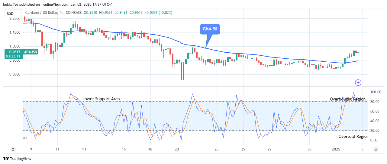 Cardano (ADAUSD) Price Triggers Bullish Move