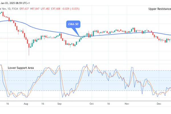 AUDJPY: Price Remains in a Bearish Trend